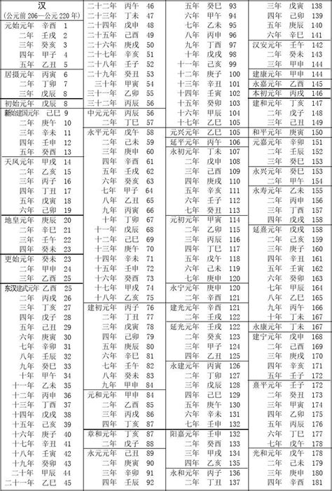 81年|民國紀元與公元對照表